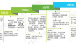 短视频行业的发展历程